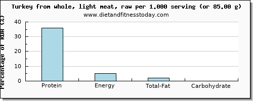 protein and nutritional content in turkey light meat